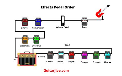 guitar junction box not relaying sound through effects loop|Pedalboard option for effects loop or not. : r/guitarpedals .